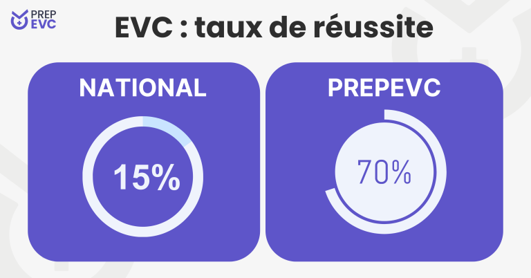 Infographie sur un taux de réussite, en style graphique.