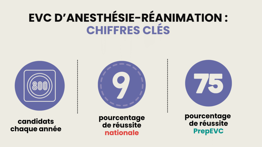 Préparation aux EVC 2025 d’Anesthésie-Réanimation : guide complet GRATUIT