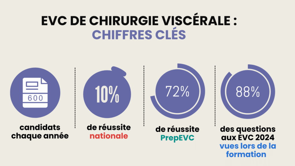 Préparation aux EVC 2025 de Chirurgie Viscérale : guide complet GRATUIT