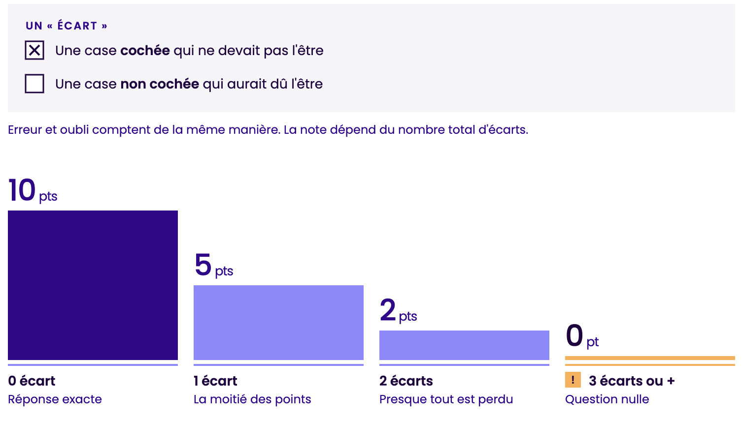 Barème 10-5-2-0 : 0 écart donne 10 points, 1 écart 5 points, 2 écarts 2 points, 3 écarts ou plus 0 point