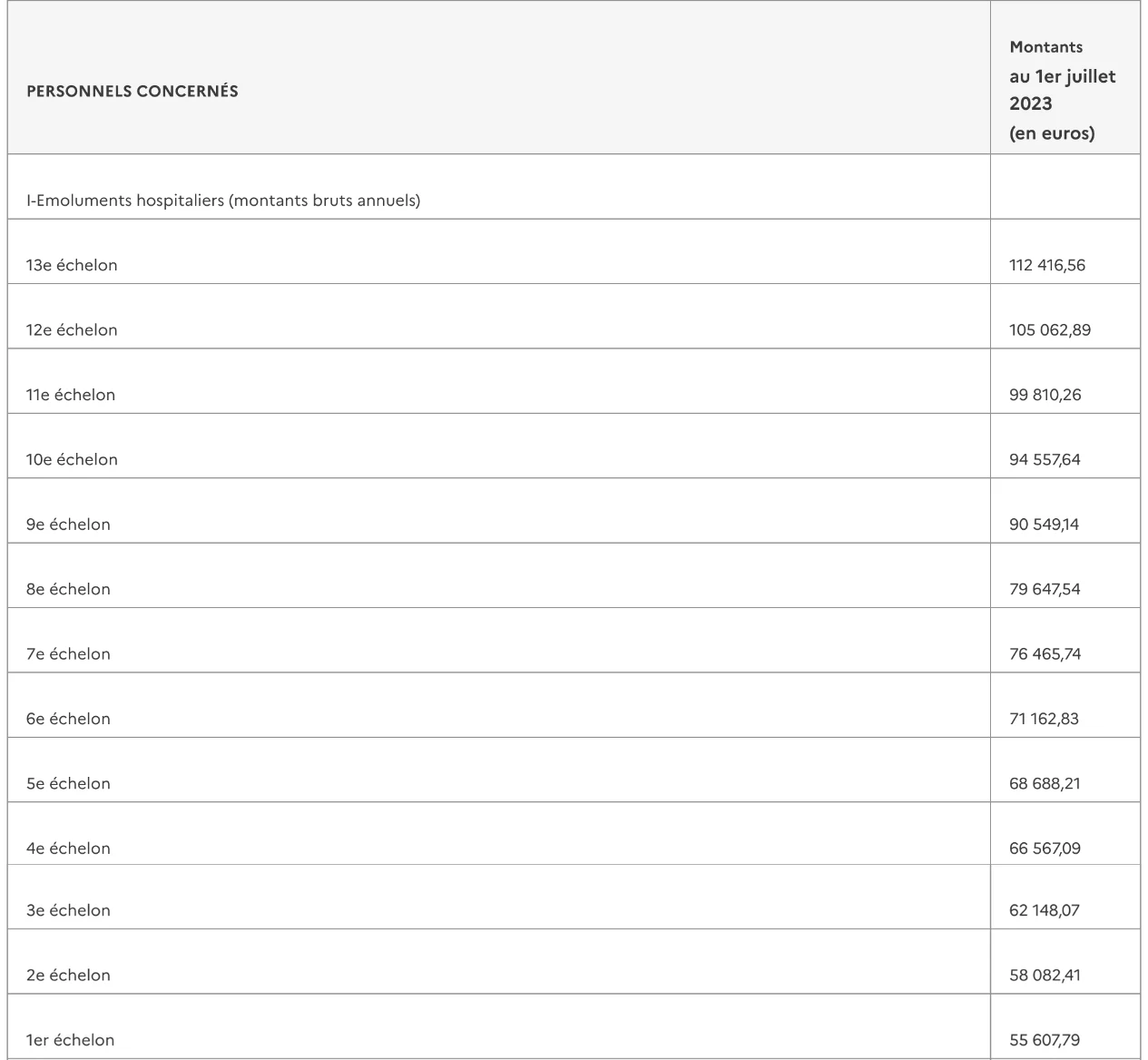 Capture de Légifrance : annexe II de l’arrêté du 8 juillet 2022, émoluments des praticiens hospitaliers par échelon, de 55 607,79 € au 1er échelon à 112 416,56 € au 13e échelon