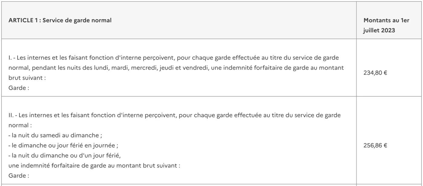 Capture de Légifrance : indemnités de garde des internes et FFI, 234,80 € pour une garde de semaine et 256,86 € pour une garde de week-end ou jour férié