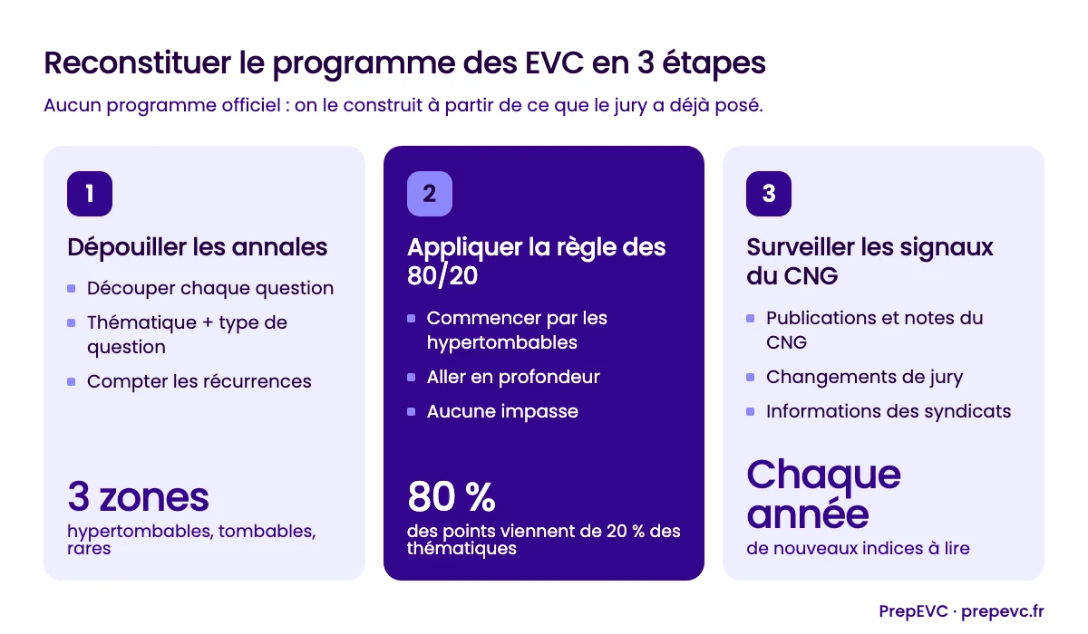 Schéma : reconstituer le programme des EVC en 3 étapes (dépouiller les annales, appliquer la règle des 80/20, surveiller les signaux du CNG)